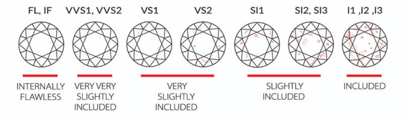 Diamond-Clarity