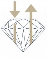 Ideal cut diamond