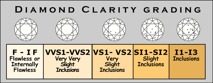 GIA-diamond-clarity-chart