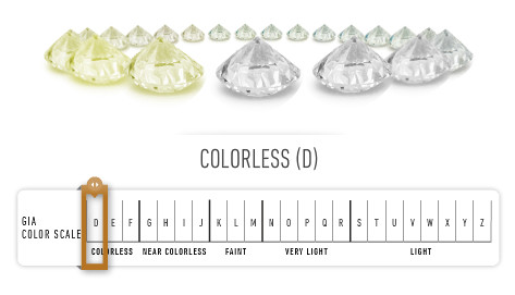 D Color Diamonds grading scale