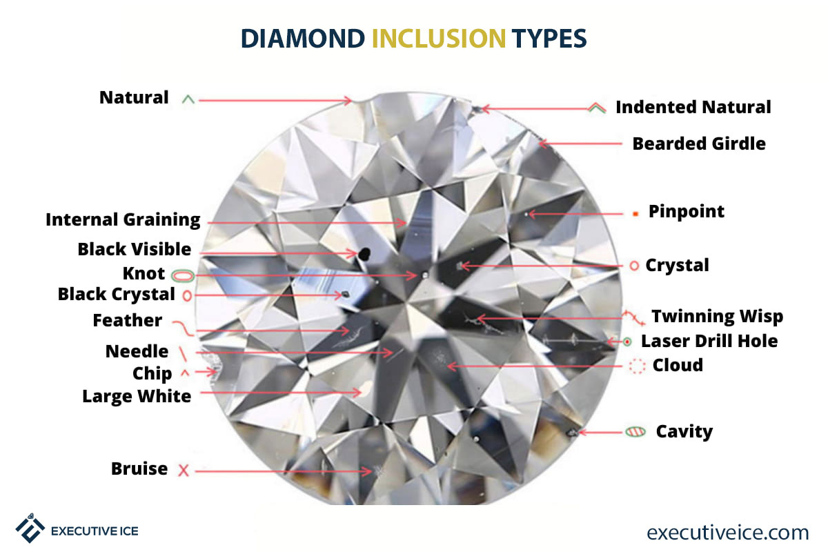 Diamond-Inclusion-Types