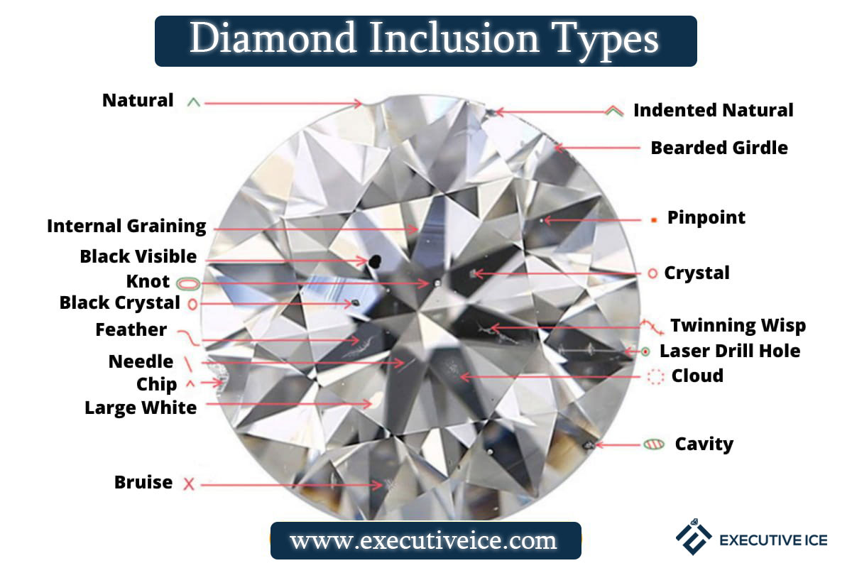 Diamond Inclusion Types